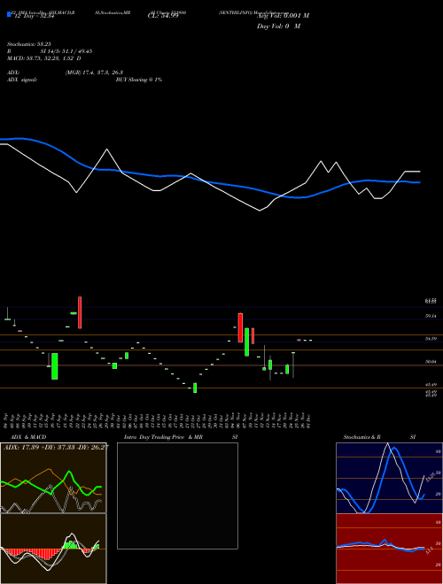 Chart Senthilinfo (531980)  Technical (Analysis) Reports Senthilinfo [