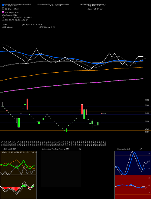 SENTHILINFO 531980 Support Resistance charts SENTHILINFO 531980 BSE