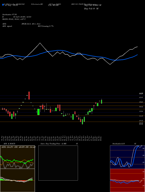 Chart Deccan Polyp (531989)  Technical (Analysis) Reports Deccan Polyp [