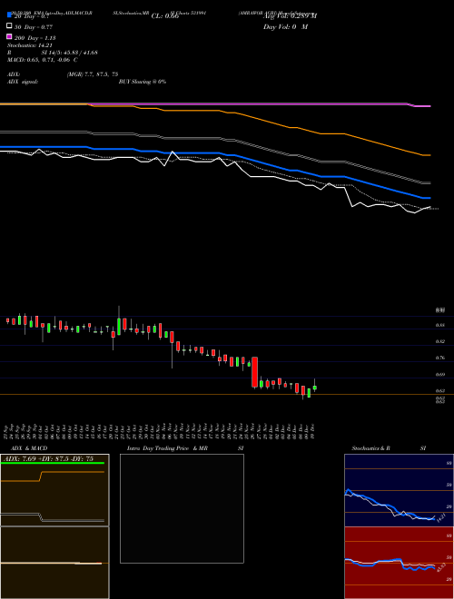 AMRAWOR AGRI 531991 Support Resistance charts AMRAWOR AGRI 531991 BSE