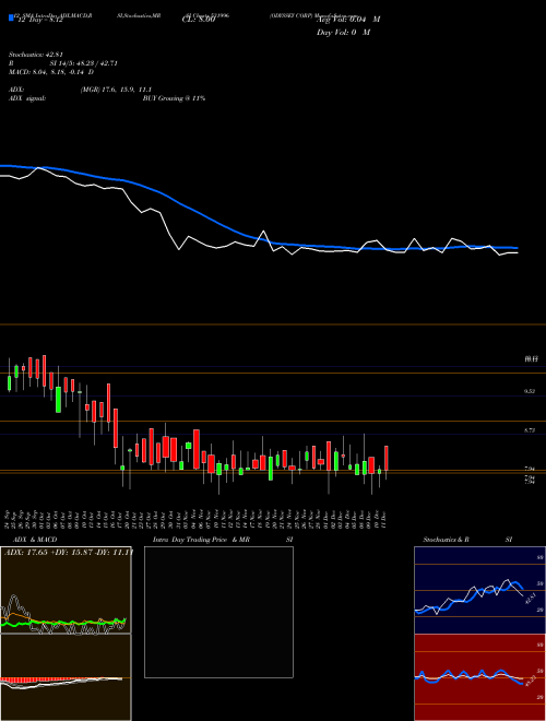 Chart Odyssey Corp (531996)  Technical (Analysis) Reports Odyssey Corp [