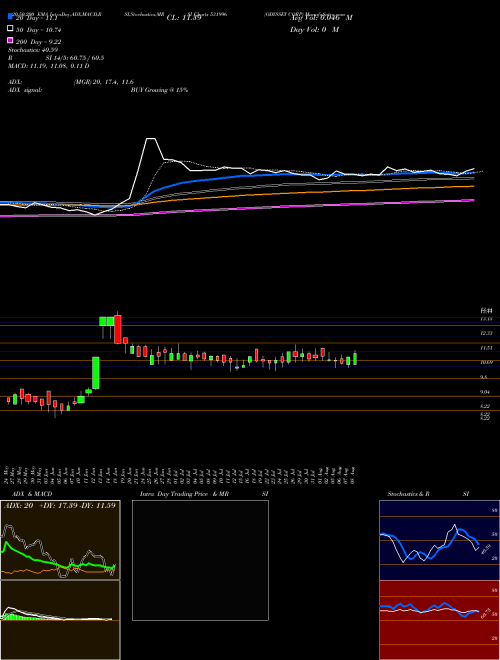 ODYSSEY CORP 531996 Support Resistance charts ODYSSEY CORP 531996 BSE