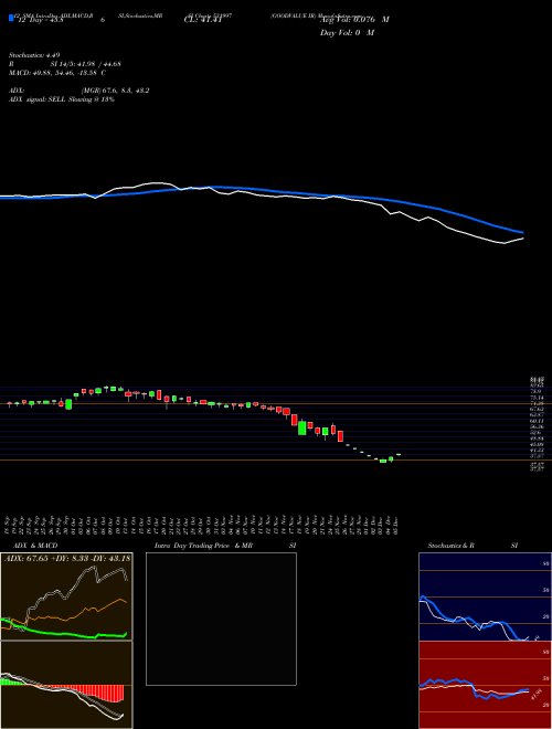 Chart Goodvalue Ir (531997)  Technical (Analysis) Reports Goodvalue Ir [