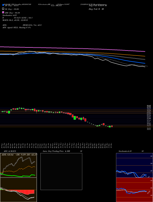 GOODVALUE IR 531997 Support Resistance charts GOODVALUE IR 531997 BSE