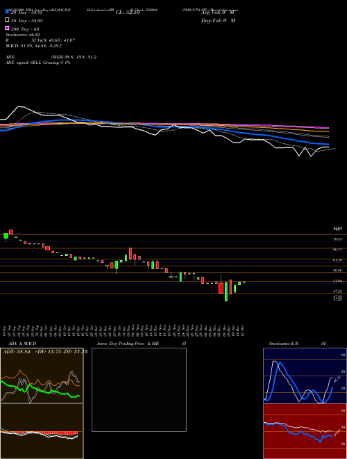 INDUCTO STL. 532001 Support Resistance charts INDUCTO STL. 532001 BSE