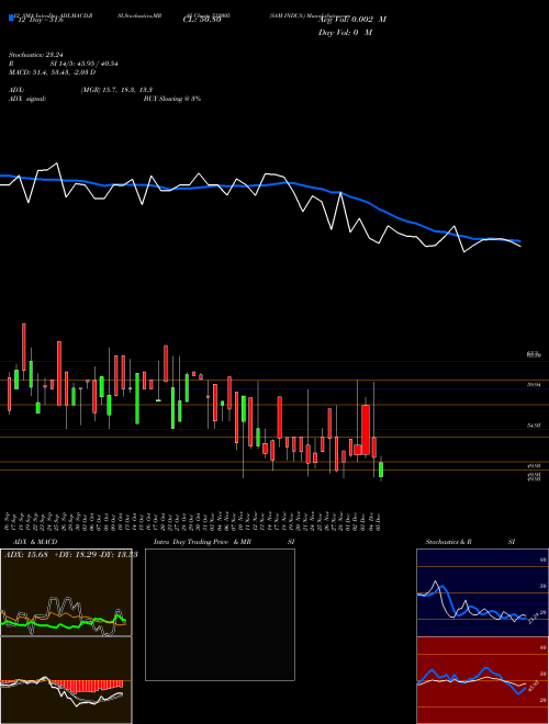 Chart Sam Indus (532005)  Technical (Analysis) Reports Sam Indus [