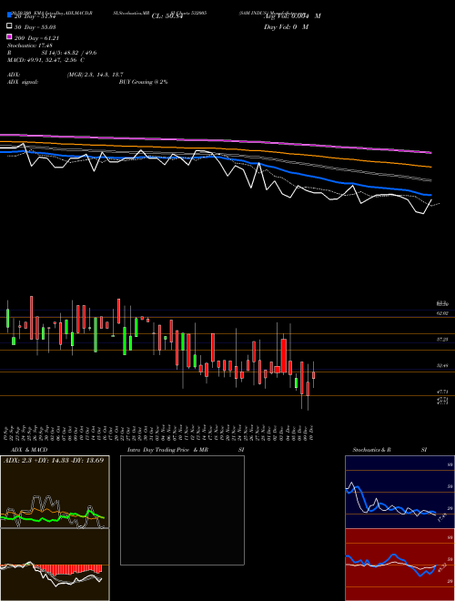 SAM INDUS. 532005 Support Resistance charts SAM INDUS. 532005 BSE