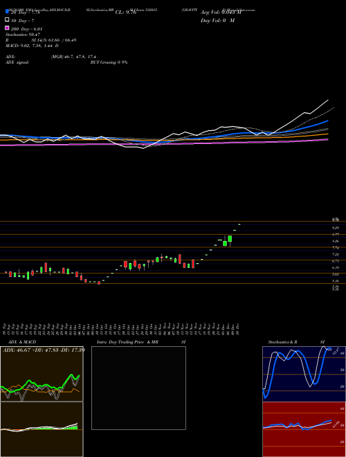 GRAVITY (I) 532015 Support Resistance charts GRAVITY (I) 532015 BSE
