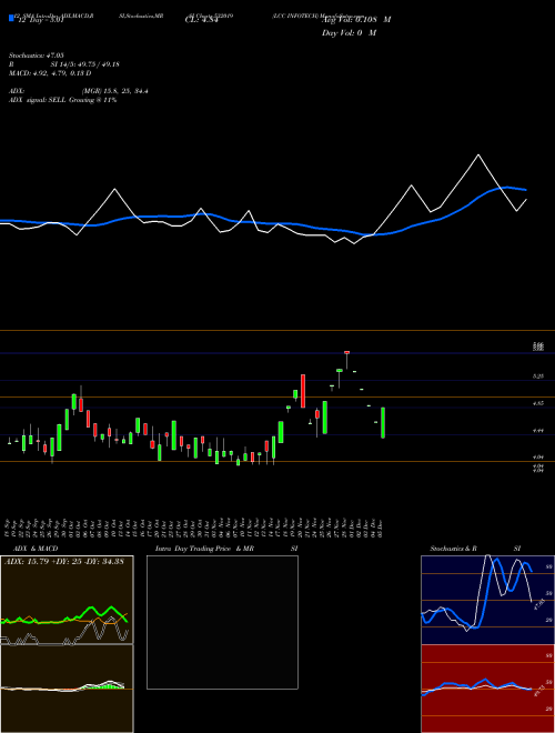 Chart Lcc Infotech (532019)  Technical (Analysis) Reports Lcc Infotech [