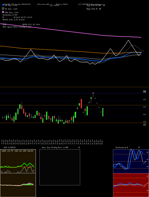 LCC INFOTECH 532019 Support Resistance charts LCC INFOTECH 532019 BSE