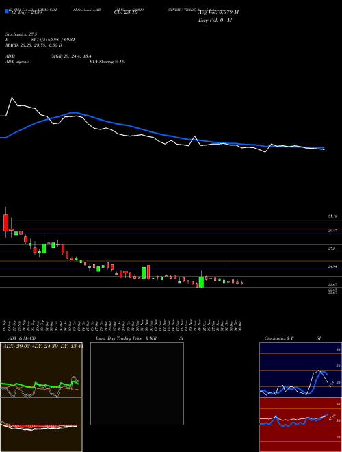 Chart Sindhu Trade (532029)  Technical (Analysis) Reports Sindhu Trade [