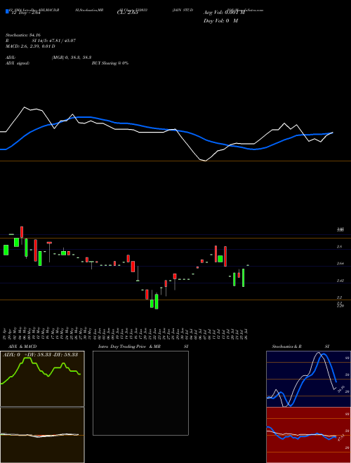 Chart Jain Studios (532033)  Technical (Analysis) Reports Jain Studios [