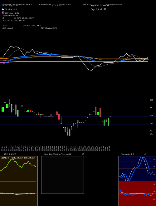 JAIN STUDIOS 532033 Support Resistance charts JAIN STUDIOS 532033 BSE