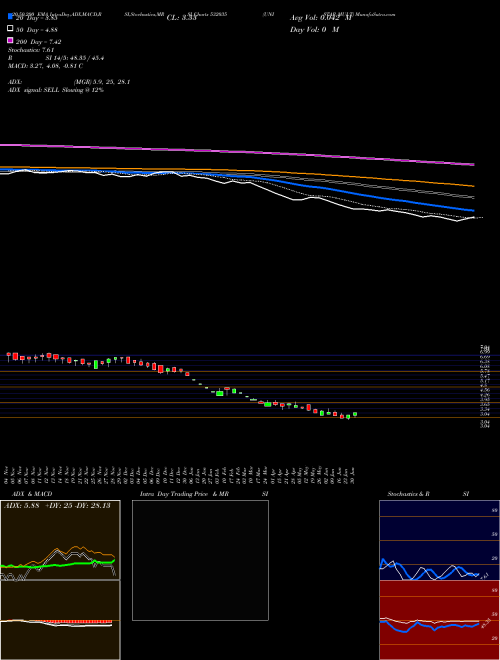 UNISTAR MULT 532035 Support Resistance charts UNISTAR MULT 532035 BSE