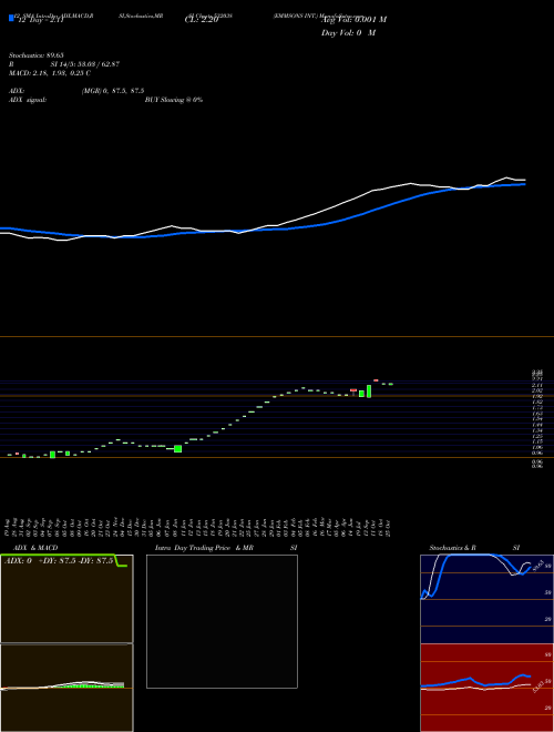 Chart Emmsons Int (532038)  Technical (Analysis) Reports Emmsons Int [