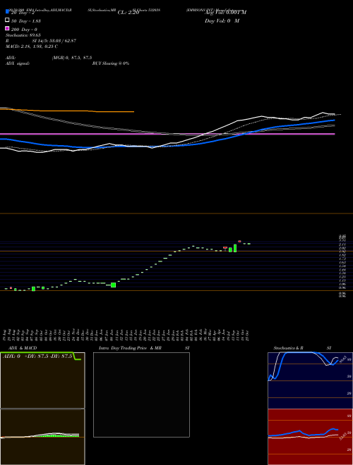 EMMSONS INT. 532038 Support Resistance charts EMMSONS INT. 532038 BSE