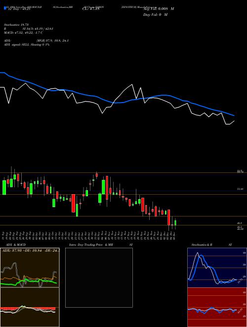 Chart Zenotech (532039)  Technical (Analysis) Reports Zenotech [