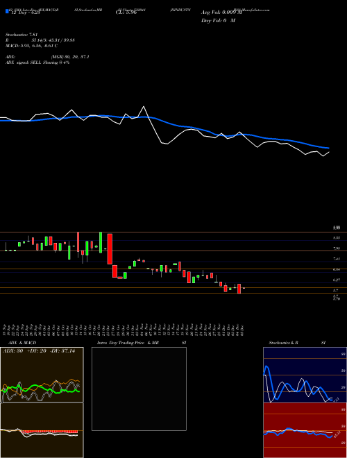 Chart Hindustn Bio (532041)  Technical (Analysis) Reports Hindustn Bio [