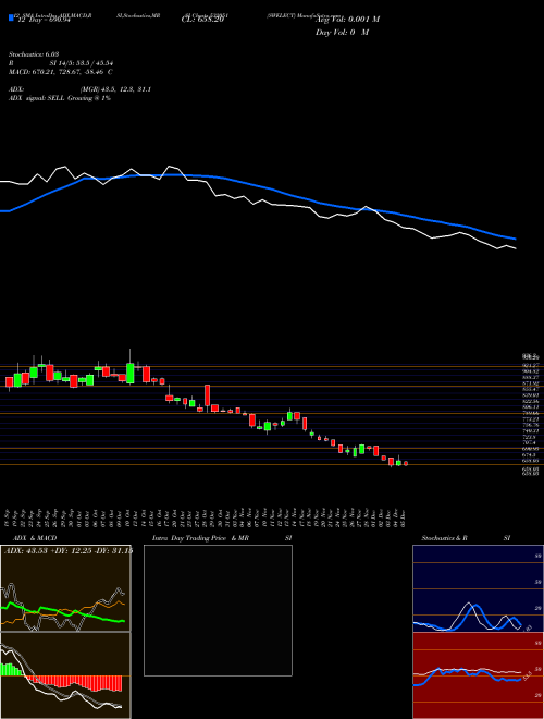 Chart Swelect (532051)  Technical (Analysis) Reports Swelect [