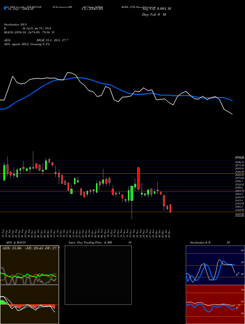 Chart Kddl (532054)  Technical (Analysis) Reports Kddl [