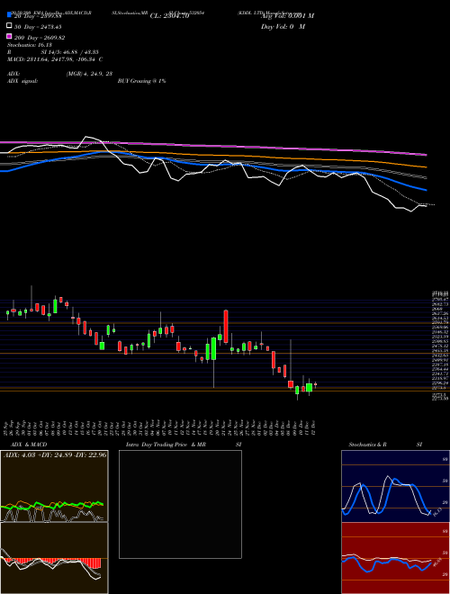 KDDL LTD 532054 Support Resistance charts KDDL LTD 532054 BSE