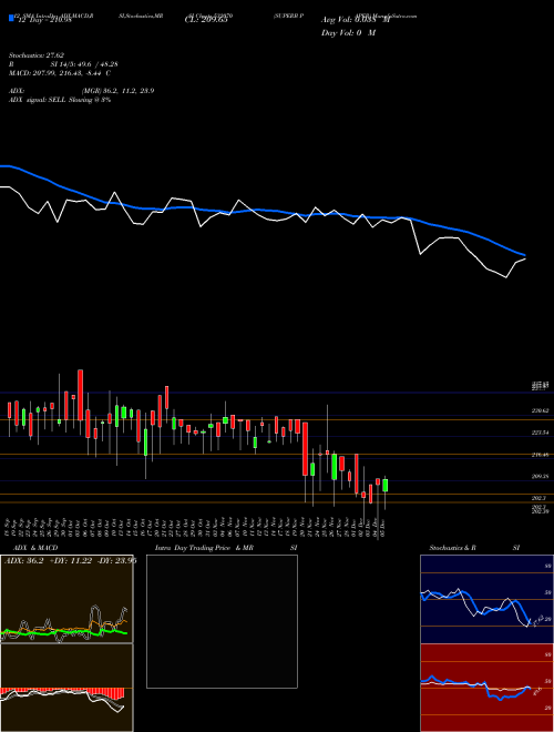 Chart Superb Paper (532070)  Technical (Analysis) Reports Superb Paper [