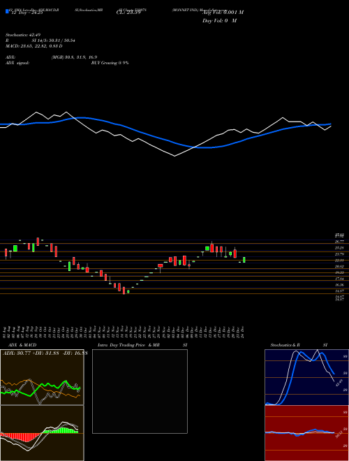 Chart Monnet Ind (532078)  Technical (Analysis) Reports Monnet Ind [