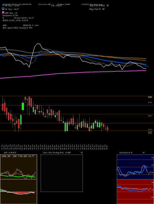 VANDANA 532090 Support Resistance charts VANDANA 532090 BSE