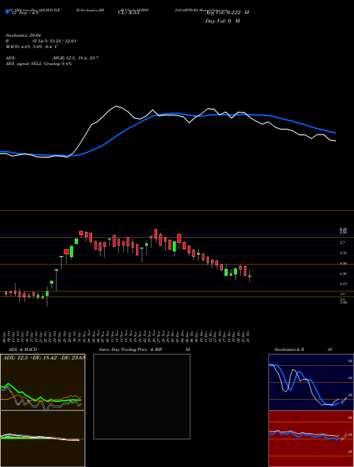 Chart Sagarprod (532092)  Technical (Analysis) Reports Sagarprod [