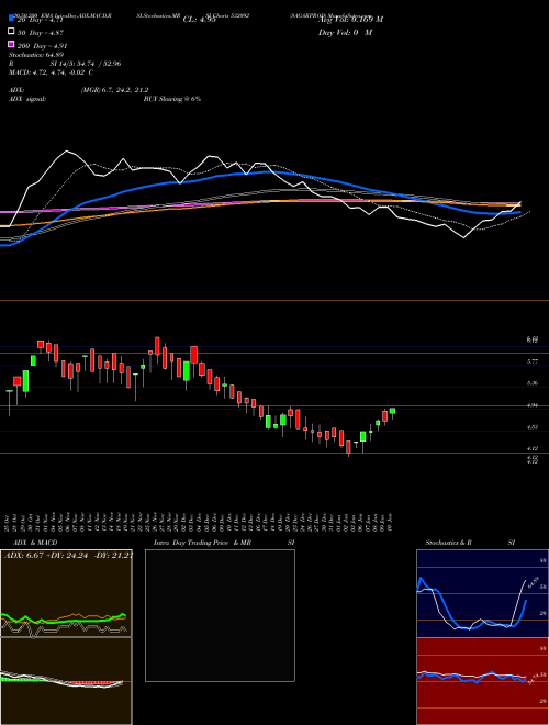 SAGARPROD 532092 Support Resistance charts SAGARPROD 532092 BSE