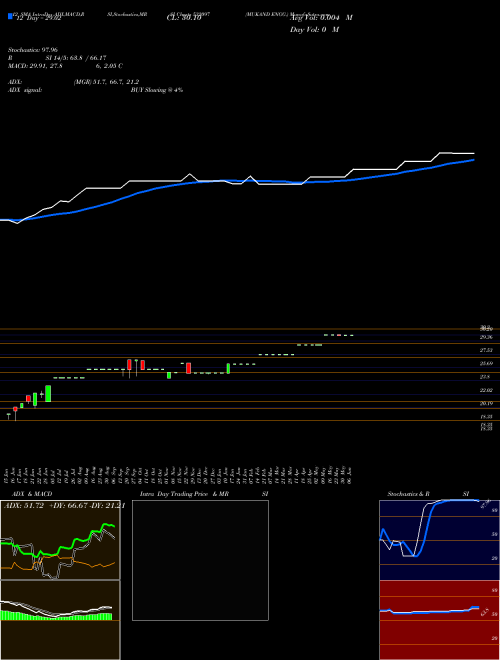 Chart Mukand Engg (532097)  Technical (Analysis) Reports Mukand Engg [