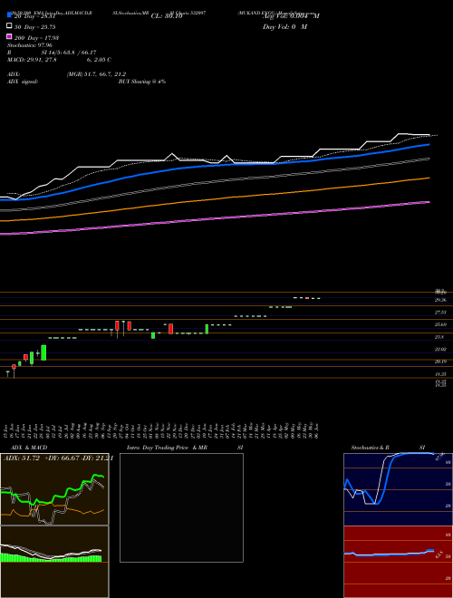 MUKAND ENGG. 532097 Support Resistance charts MUKAND ENGG. 532097 BSE