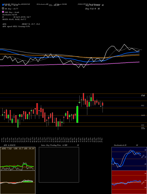 INDO-CITY IN 532100 Support Resistance charts INDO-CITY IN 532100 BSE