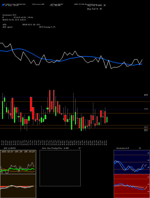 Chart Sbec Sugar (532102)  Technical (Analysis) Reports Sbec Sugar [