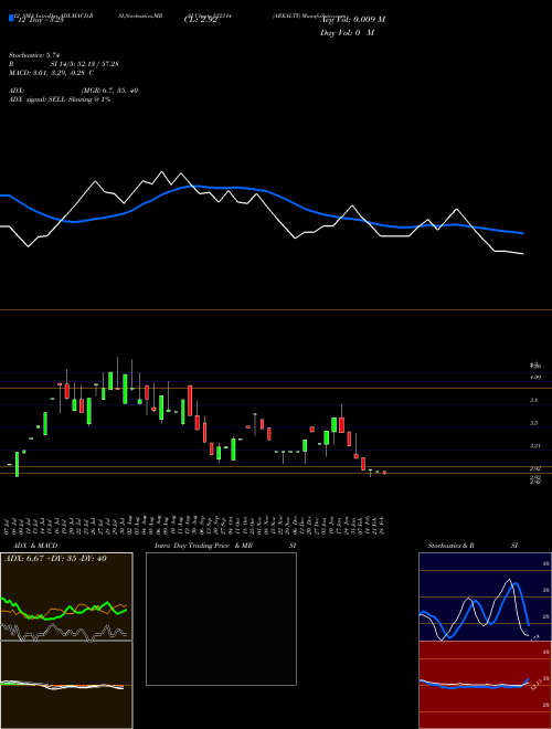 Chart Arealty (532114)  Technical (Analysis) Reports Arealty [