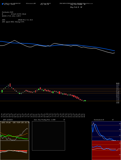 Chart Triumph International (532131)  Technical (Analysis) Reports Triumph International [