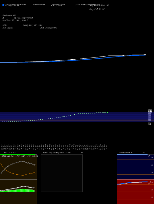 Chart G Tech (532139)  Technical (Analysis) Reports G Tech [