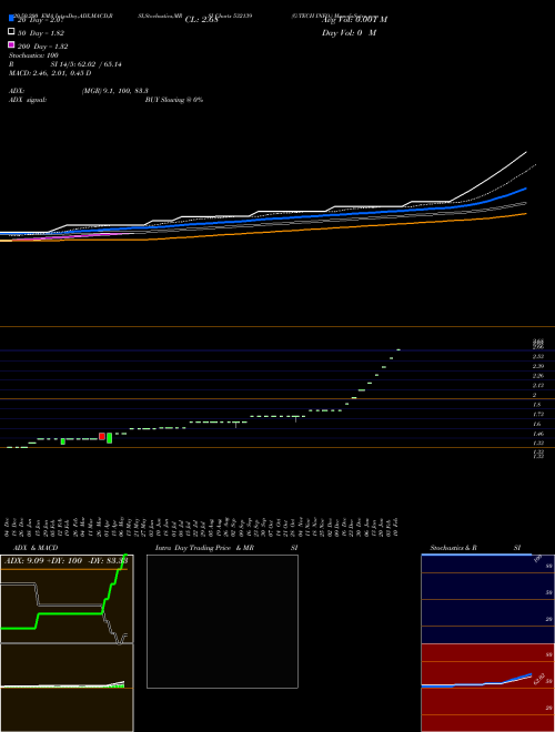 G-TECH INFO. 532139 Support Resistance charts G-TECH INFO. 532139 BSE