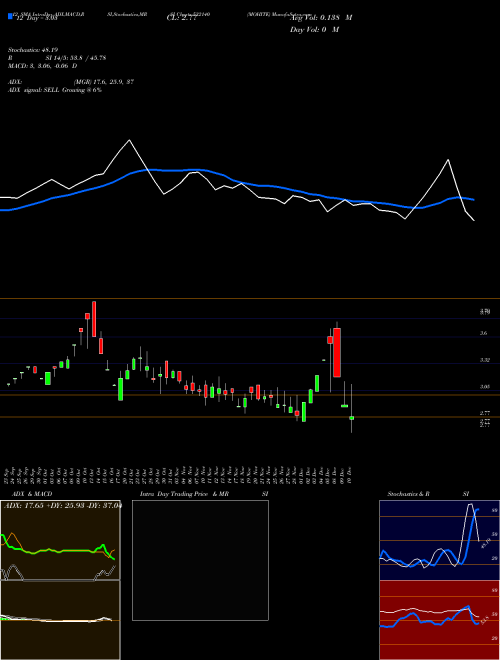 Chart Mohite (532140)  Technical (Analysis) Reports Mohite [