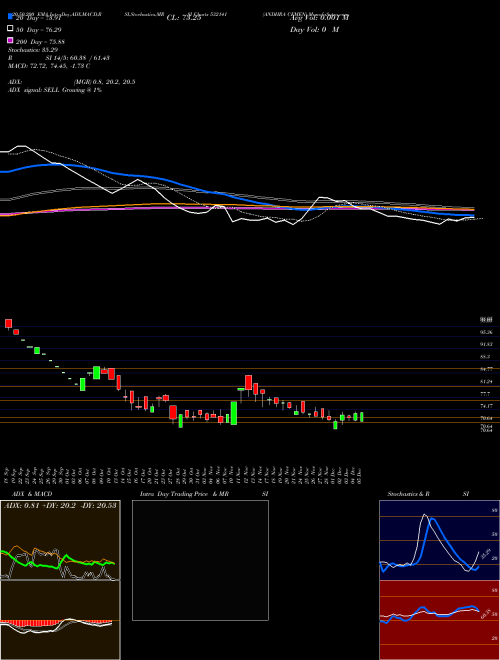 ANDHRA CEMEN 532141 Support Resistance charts ANDHRA CEMEN 532141 BSE