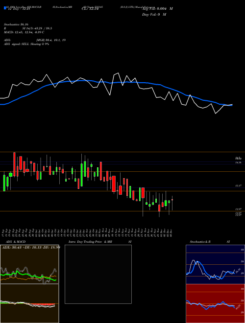Chart H S (532145)  Technical (Analysis) Reports H S [