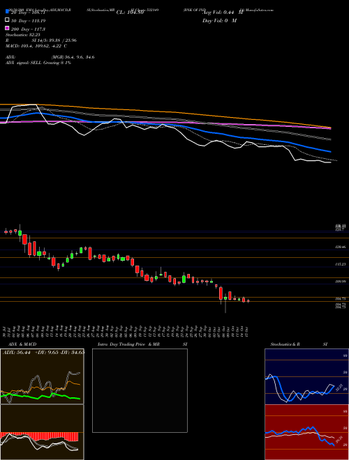 BNK OF INDIA 532149 Support Resistance charts BNK OF INDIA 532149 BSE