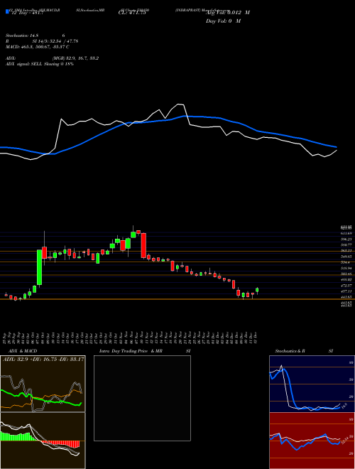 Chart Indraprast (532150)  Technical (Analysis) Reports Indraprast [