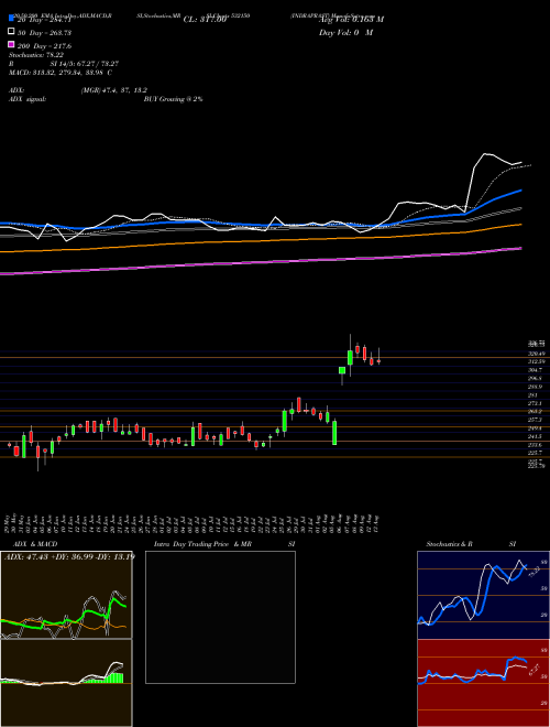 INDRAPRAST 532150 Support Resistance charts INDRAPRAST 532150 BSE