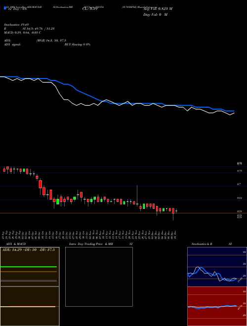 Chart Sunshine (532154)  Technical (Analysis) Reports Sunshine [