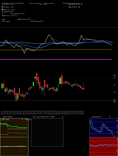 SUNSHINE 532154 Support Resistance charts SUNSHINE 532154 BSE