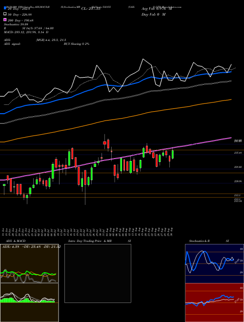 GAIL (I) LTD 532155 Support Resistance charts GAIL (I) LTD 532155 BSE