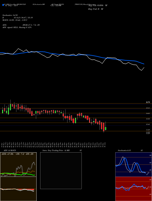 Chart Trescon (532159)  Technical (Analysis) Reports Trescon [