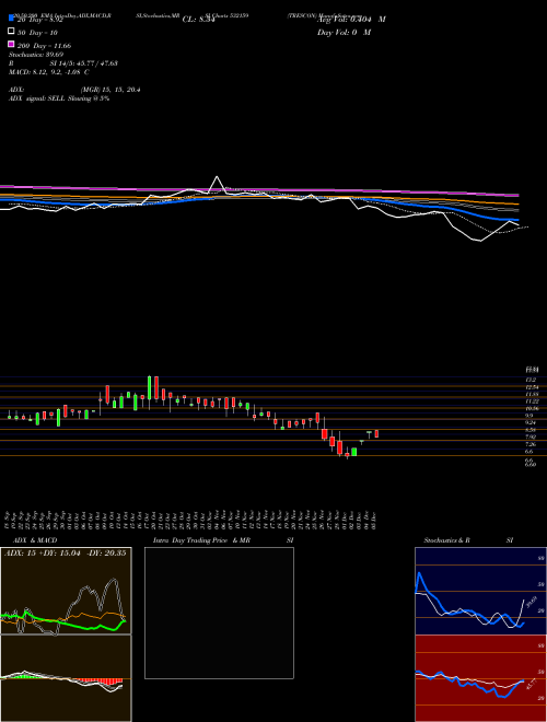 TRESCON 532159 Support Resistance charts TRESCON 532159 BSE