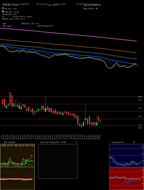 GUJ.STAT.FIN 532160 Support Resistance charts GUJ.STAT.FIN 532160 BSE